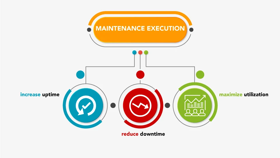 Maintenance Execution